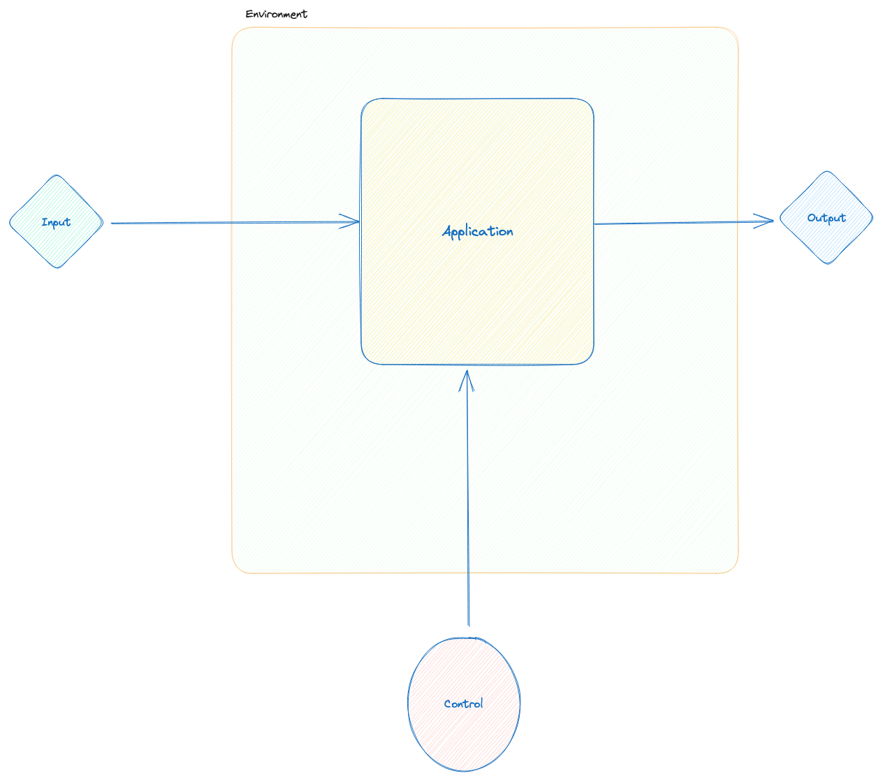 A sytems engineer view on environments and applications